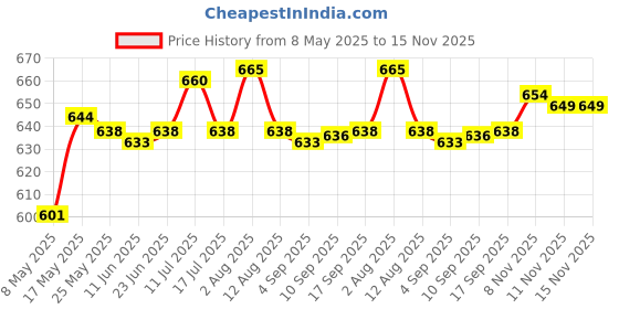 amazon.in ATORSE 100 Mix Painted Model Railway Park Street Passenger People Figures N Scale 1:150 Price History Graph from 8 May 2025 to 15 Nov 2025