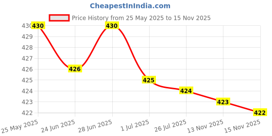 amazon.in ATORSE 100 Pieces Black PVC Eyes Kits for Needle Felting Bear Dolls Toy 5mm Price History Graph from 25 May 2025 to 15 Nov 2025