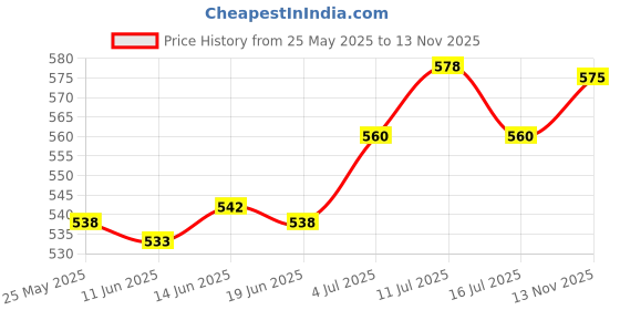 amazon.in ATORSE 100 Pieces Black PVC Safety Eyes with Backs for Dolls DIY Making 10Mm Price History Graph from 25 May 2025 to 13 Nov 2025