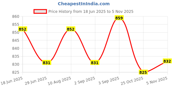 amazon.in ATORSE 100 Pieces Car Audio Power Amplifier Glass AGU Nickel Plated Fuse 0.2A-15A Price History Graph from 18 Jun 2025 to 5 Nov 2025