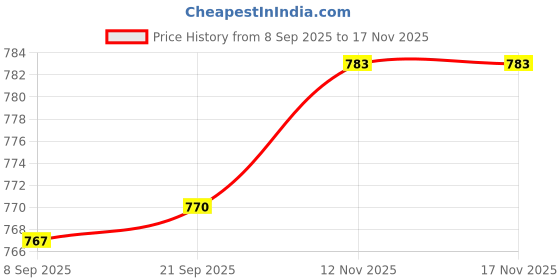 amazon.in ATORSE 100 Pieces Orchid Clips Garden Plant Clips for Climbing Plants Stakes Tomato Price History Graph from 8 Sep 2025 to 17 Nov 2025