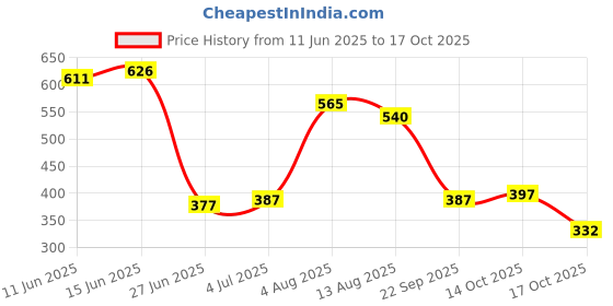 amazon.in ATORSE 100 Pieces Soft Plastic Fishing Lures Artificial Baits Maggots Worms Fish Tackle Toy Price History Graph from 11 Jun 2025 to 17 Oct 2025
