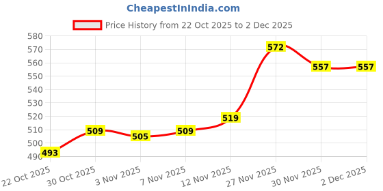 amazon.in ATORSE 100 Pieces/Set Fishing Soft Grub Worm Bread Bug Maggots Lures Baits Beige Price History Graph from 22 Oct 2025 to 1 Dec 2025