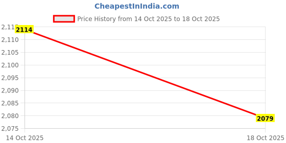 amazon.in ATORSE 100 x Hose Clamps Fuel Line Clips Clamp for Diesel Petrol Pipe Fixed Clamp 13-19mm Price History Graph from 14 Oct 2025 to 18 Oct 2025