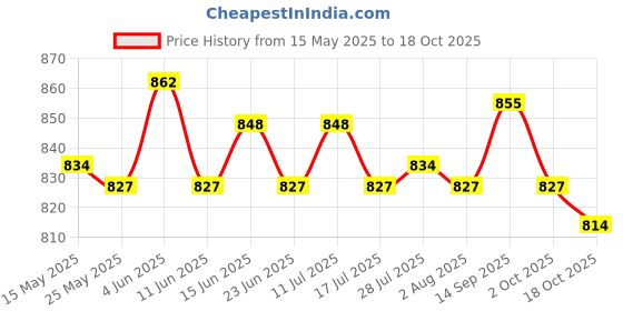 amazon.in ATORSE 100ml Water based Metal Rust Remover Anti Rust Derusting for Car Truck Price History Graph from 15 May 2025 to 18 Oct 2025