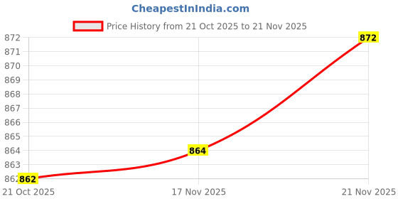 amazon.in ATORSE 100Pcs Painted People Figures Miniatures for Train Railway Layout 1:75 Price History Graph from 21 Oct 2025 to 21 Nov 2025