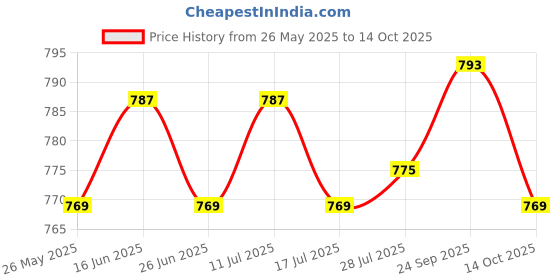 amazon.in ATORSE 100Pcs Soil Test Reagents Strips Accurate Measuring Test Paper Kit for Grass Price History Graph from 26 May 2025 to 14 Oct 2025