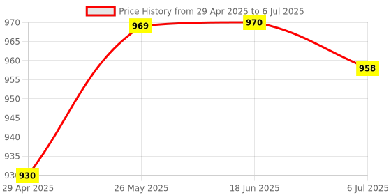 amazon.in ATORSE 108-Key Abs Translucent Keycaps Key Cap for Mechanical Keyboard Black|Computers/Tablets & Networking|Keyboards, Mice & Pointers|Keyboards & Keypads Price History Graph from 29 Apr 2025 to 6 Jul 2025