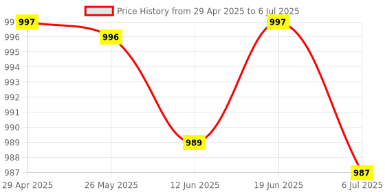 amazon.in ATORSE 108-Key Abs Translucent Keycaps Key Cap for Mechanical Keyboard White|Computers/Tablets & Networking|Keyboards, Mice & Pointers|Keyboards & Keypads Price History Graph from 29 Apr 2025 to 6 Jul 2025