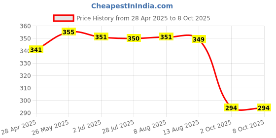 amazon.in ATORSE 10G Soft Wool Roving Felting Wool for DIY Needle Felting Craft Grey|Crafts|Needlecrafts & Yarn|Spinning & Felting|Roving Wool & Fibers Price History Graph from 28 Apr 2025 to 7 Oct 2025