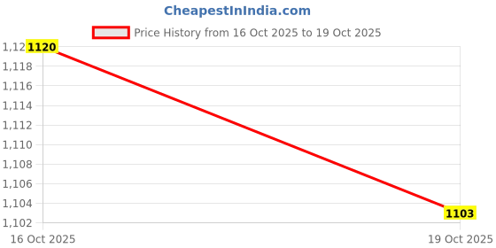 amazon.in ATORSE 10Pack 20cm Shooting Paper Target Face Targets Aim Object Shooting Training Price History Graph from 16 Oct 2025 to 19 Oct 2025