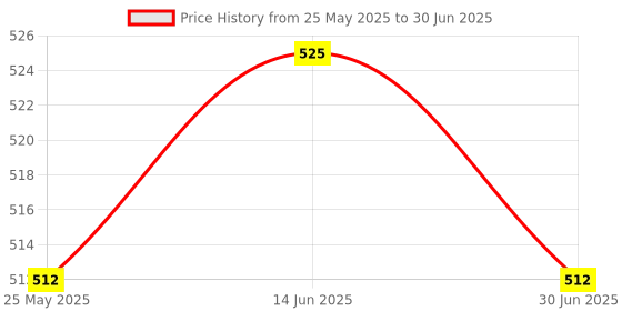amazon.in ATORSE 10Pc/Lot 3D Printer Photocuring Photopolymer Consumables Filter Funnel,White Price History Graph from 25 May 2025 to 30 Jun 2025