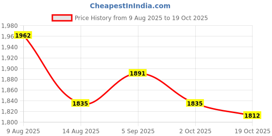 amazon.in ATORSE 10pcs Bb Clarinet Reeds 2.5 Price History Graph from 9 Aug 2025 to 19 Oct 2025
