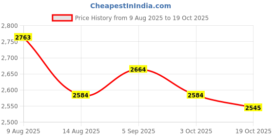 amazon.in ATORSE 10pcs Bb Tenor Saxophone Reeds 2.5 Price History Graph from 9 Aug 2025 to 19 Oct 2025