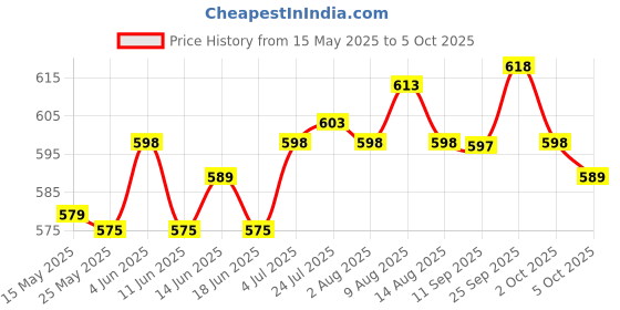 amazon.in ATORSE 10Pcs Camera Cover Webcam Covers Thin Blocker Slide for Tesla Model Y/Model3 Green Price History Graph from 15 May 2025 to 5 Oct 2025