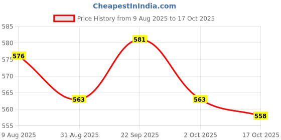 amazon.in ATORSE 10Pcs Chinese Musical Instrument Suona PP Whistle Horn Accessory Price History Graph from 9 Aug 2025 to 17 Oct 2025
