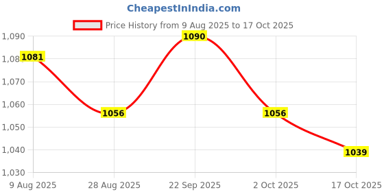 amazon.in ATORSE 10Pcs Clarinet Reeds with Case Supplies Saxophone Reeds for Player Beginner Strength 2.0 Price History Graph from 9 Aug 2025 to 17 Oct 2025