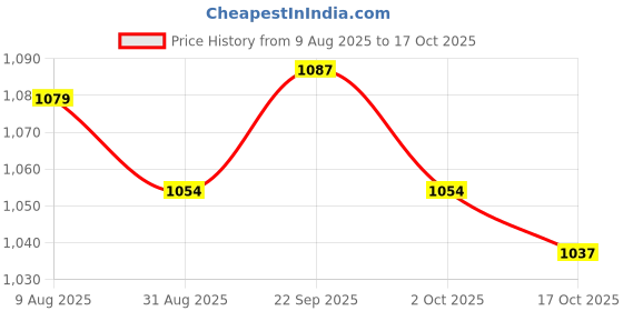 amazon.in ATORSE 10Pcs Clarinet Reeds with Case Supplies Saxophone Reeds for Player Beginner Strength 3.0 Price History Graph from 9 Aug 2025 to 17 Oct 2025