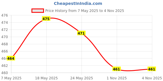 amazon.in ATORSE 10Pcs Eyes Finger Puppets Cute for Party Bag Fillers Goodie Bag Fillers Kids L Price History Graph from 7 May 2025 to 1 Nov 2025