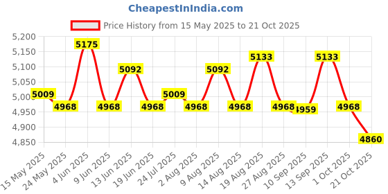 amazon.in ATORSE 10Pcs Garden Border Edging with Stakes Flower Bed Fencing for Tree Yard Lawn Green Price History Graph from 15 May 2025 to 21 Oct 2025
