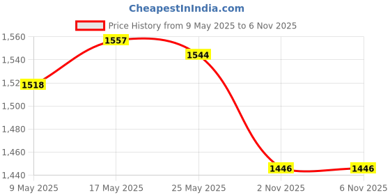 amazon.in ATORSE 10Pcs Pan Lid Holding Handles Replacement for Kitchen Cookware Pan Cover Pot Price History Graph from 9 May 2025 to 5 Nov 2025
