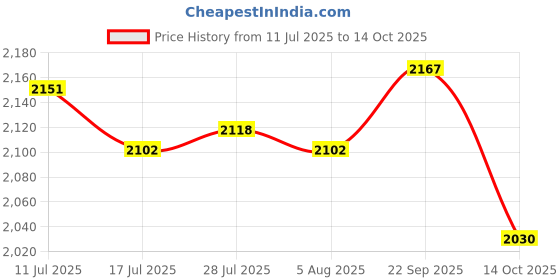 amazon.in ATORSE 10Pcs Tree Mulch Rings for Weed Control Gardening Round Fruit Tree Protector M Price History Graph from 11 Jul 2025 to 14 Oct 2025
