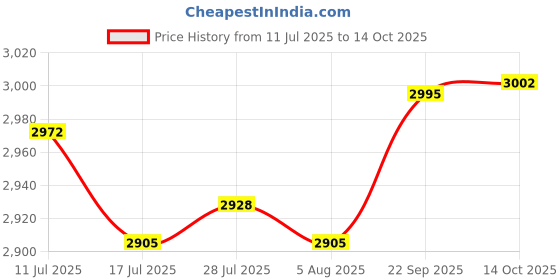 amazon.in ATORSE 10Pcs Tree Mulch Rings for Weed Control Gardening Round Fruit Tree Protector XL Price History Graph from 11 Jul 2025 to 14 Oct 2025