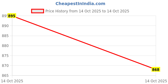 amazon.in ATORSE 10pcs Tree Rings for Weed Control Non-Woven Fabric Tree Protector Mat 25cm Price History Graph from 20 Sep 2025 to 14 Oct 2025