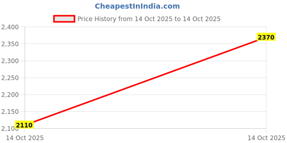 amazon.in ATORSE 10pcs Tree Rings for Weed Control Non-Woven Fabric Tree Protector Mat 50cm Price History Graph from 14 Oct 2025 to 14 Oct 2025