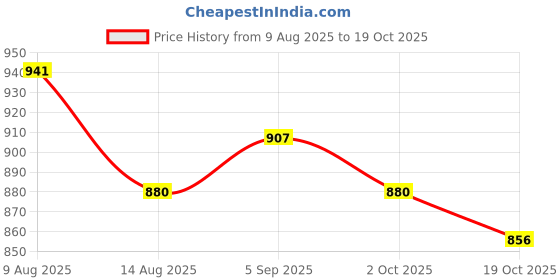 amazon.in ATORSE 10pcs/pack Traditional Alto Sax Saxophone Reeds 3.5 Price History Graph from 9 Aug 2025 to 19 Oct 2025