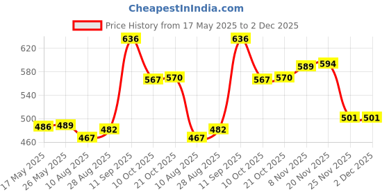 amazon.in ATORSE 10x Elastic Belt Keepers Strap Retainer Band for Pants Belt Nylon Belt Loops Black atorse Price History Graph from 17 May 2025 to 1 Dec 2025