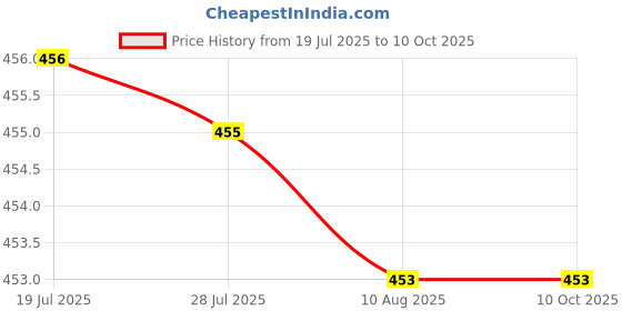 amazon.in ATORSE 10x Elastic Belt Keepers Strap Retainer Band for Pants Belt Nylon Belt Loops Coffee atorse Price History Graph from 19 Jul 2025 to 9 Oct 2025