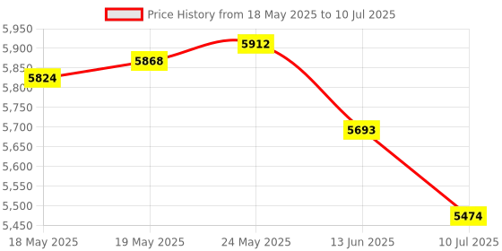 amazon.in ATORSE 10x Insulated Fence Gate Handles Replace Sturdy with Spring for Outside Farm Price History Graph from 18 May 2025 to 10 Jul 2025