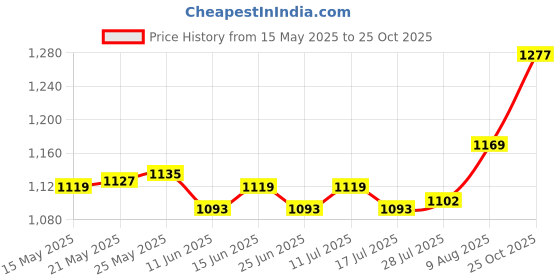 amazon.in ATORSE 10x Plant Covers Backyard Freeze Protection Winter Garden Cloches for Plants Price History Graph from 15 May 2025 to 25 Oct 2025