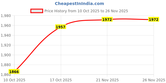 amazon.in ATORSE 10X Tree Mulch Ring Thickened Landscaping Root Protection Tree Protector Mat Side Length 42Cm| Price History Graph from 10 Oct 2025 to 26 Nov 2025