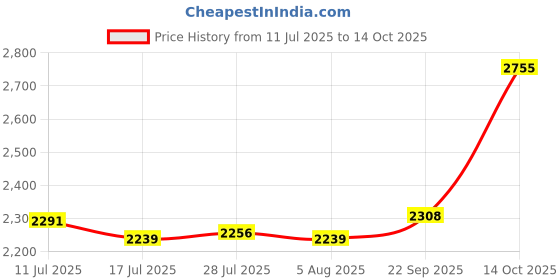 amazon.in ATORSE 10x Tree Mulch Ring Thickened Landscaping Root Protection Tree Protector Mat Side Length 52cm Price History Graph from 11 Jul 2025 to 14 Oct 2025