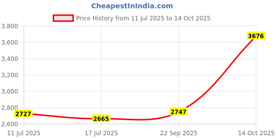 amazon.in ATORSE 10x Tree Mulch Ring Thickened Landscaping Root Protection Tree Protector Mat Side Length 62cm Price History Graph from 11 Jul 2025 to 14 Oct 2025