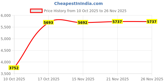 amazon.in ATORSE 10X Tree Mulch Ring Thickened Landscaping Root Protection Tree Protector Mat Side Length 72Cm| Price History Graph from 10 Oct 2025 to 26 Nov 2025