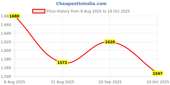 amazon.in ATORSE 10x Universal Lavalier Lapel Microphone Mic Fur Wind Muff Windscreen Black 5mm Price History Graph from 8 Aug 2025 to 19 Oct 2025