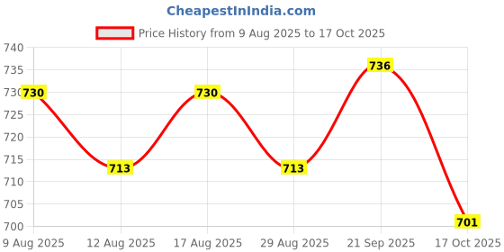 amazon.in ATORSE 10x1 Piece Classical Guitar Nylon String for Guitar Replacement Parts 2nd Price History Graph from 9 Aug 2025 to 17 Oct 2025