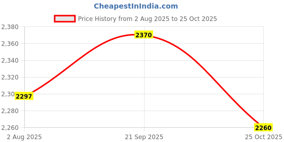 amazon.in ATORSE 10x10 Pieces Microphone Windshield Foam Sponge Cover for Microphone Orange Price History Graph from 2 Aug 2025 to 25 Oct 2025