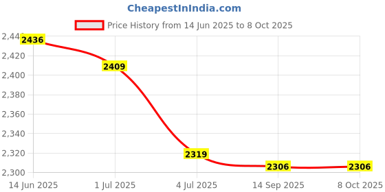 amazon.in ATORSE 10x10N Newton Meter Force Gauge Spring Dynamometer Physics Lab Experiment Price History Graph from 14 Jun 2025 to 8 Oct 2025