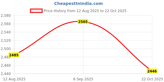 amazon.in ATORSE 10x10Pcs Small Microphone Windscreen Soft Sponge Cover Microphone Headset Cover Price History Graph from 12 Aug 2025 to 22 Oct 2025