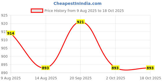 amazon.in ATORSE 10x1pc Folk Acoustic Guitar String Steel Core Nickel Wound E-B-G-D-E-A D-4th Price History Graph from 9 Aug 2025 to 18 Oct 2025