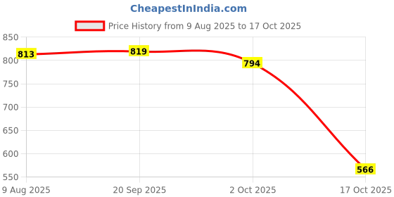 amazon.in ATORSE 10x1pc Folk Acoustic Guitar String Steel Core Nickel Wound E-B-G-D-E-A E-1st Price History Graph from 9 Aug 2025 to 17 Oct 2025