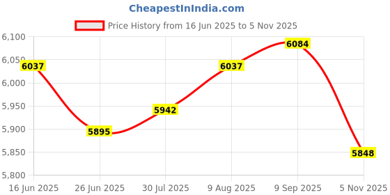 amazon.in ATORSE 10x4x Fishing Spear Gun Nail Barbed Fish Fork Harpoon Accessories Launch Arrow- Sporting Goods- Water Sports- Scuba & Snorkeling- Spear Guns Price History Graph from 16 Jun 2025 to 5 Nov 2025