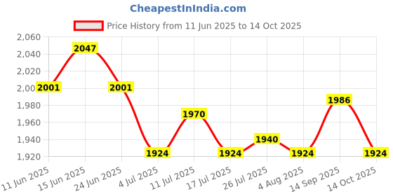 amazon.in ATORSE 10x50pcs Quick Change Fishing Swivels Clips Pins Fast Link Line Connector M- Sporting Goods- Fishing- Terminal Tackle- Swivels & Snaps Price History Graph from 11 Jun 2025 to 14 Oct 2025
