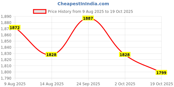 amazon.in ATORSE 10x5Pcs Chinese Musical Instrument Suona PP Whistle Horn Accessory Large Price History Graph from 9 Aug 2025 to 19 Oct 2025