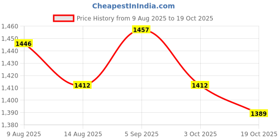 amazon.in ATORSE 10x5Pcs Chinese Musical Instrument Suona PP Whistle Horn Accessory Small Price History Graph from 9 Aug 2025 to 19 Oct 2025