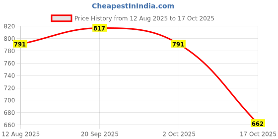 amazon.in ATORSE 10xAlice AT321 Alto Erhu Inner and Outer String for Music Lovers Outer string Price History Graph from 12 Aug 2025 to 17 Oct 2025
